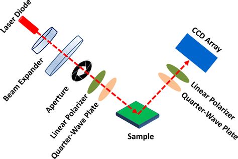 Schematic Of The Experimental Setup For Polarimetric Imaging