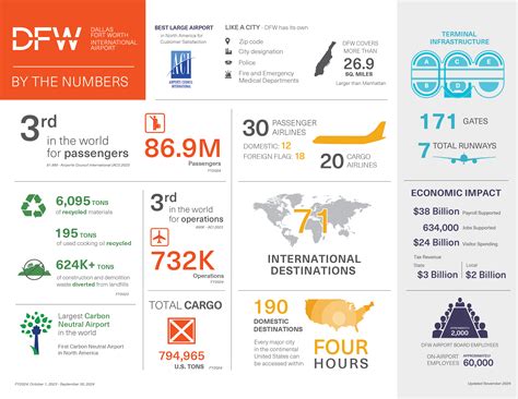 How to navigate DFW Airport: The third-busiest airport in the world ...
