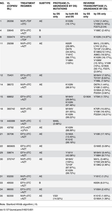 Hiv Drug Resistance Mutations Detected By Standard Sanger Sequencing