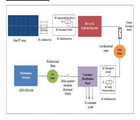 Entrix Inverter PCU Off Grid Solar Power Plant For Residential