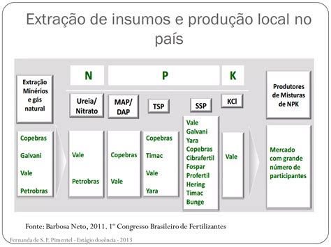 1° Aula Fertilizantes Ppt