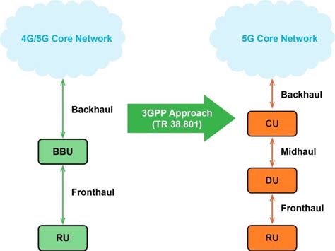 Open Ran Functional Splits Explained 5g Technology World