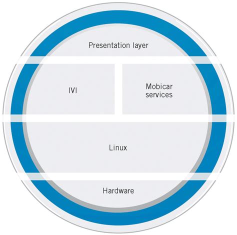 Architecture of the infotainment system component | Download Scientific ...
