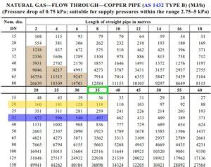 How To Size Gas Pipework In Simple Steps H X Engineering