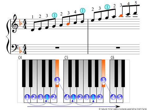 D natural minor scale 2 octaves (right hand) | Piano Fingering Figures