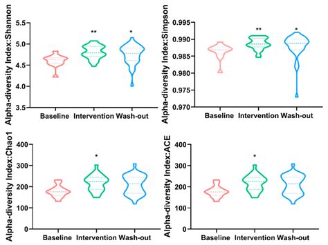 Alpha Diversity Measure Using Chao Ace Simpson And Shannon At Asv