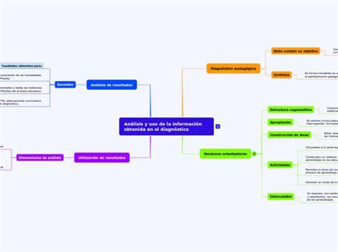 Análisis y uso de la información obtenida Mind Map