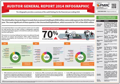 Auditor General Report 2014 Infographic – PMRC