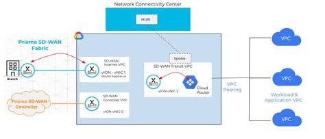 Simplify Multicloud Connectivity With Prisma SD WAN And Google Cloud