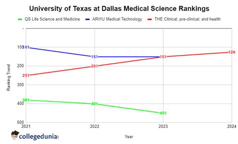 University of Texas at Dallas Rankings: World Rank, National Rank ...