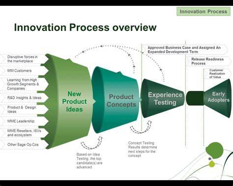 Sage Innovation Process | Product development process, Innovation ...