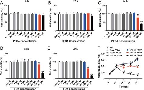 Effects Of Pfoa On Min Cell Viability Cck Assays Were Conducted