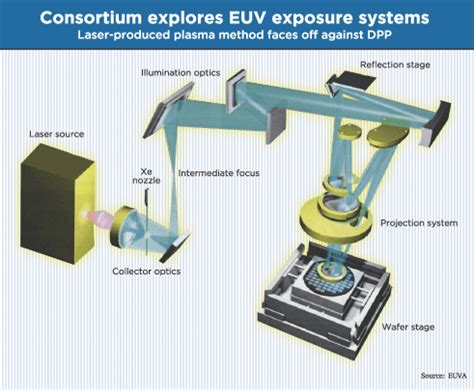 Japan plays catch-up on EUV lithography - EE Times