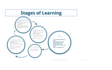Stages of Learning by on Prezi 