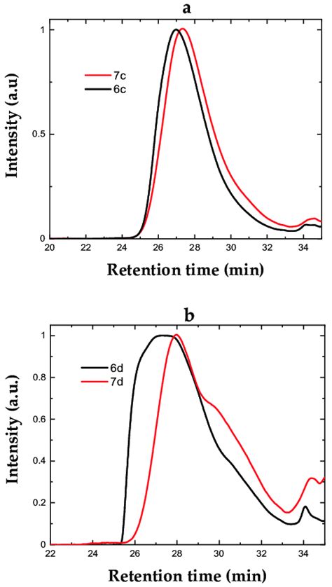 Ab Sec Of The Styrenic And Acrylate Copolymers Before 6c 6d And