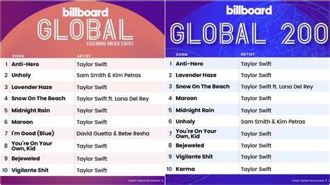 Taylor Swift làm nên lịch sử chưa từng có trên Billboard Hot