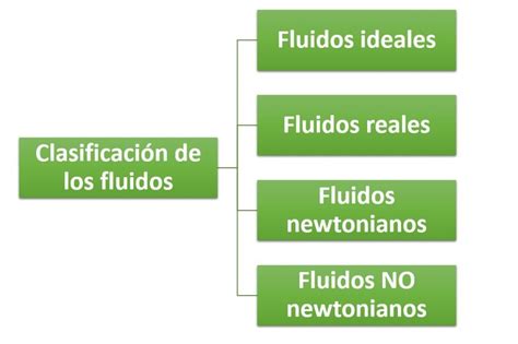 Clasificación De Los Fluidos ¿cómo Se Clasifican