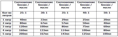 Сколько масла нужно на литр бензина для бензопилы: Сколько Масла В ...