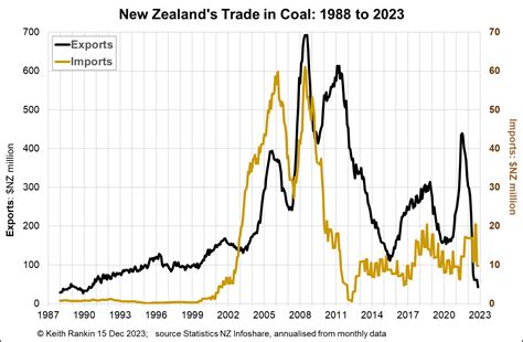 Keith Rankin Chart Analysis New Zealands Coal Trade Evening Report