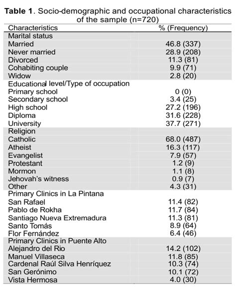 Scielo Saúde Pública The Relationship Between Knowledge Of Hiv