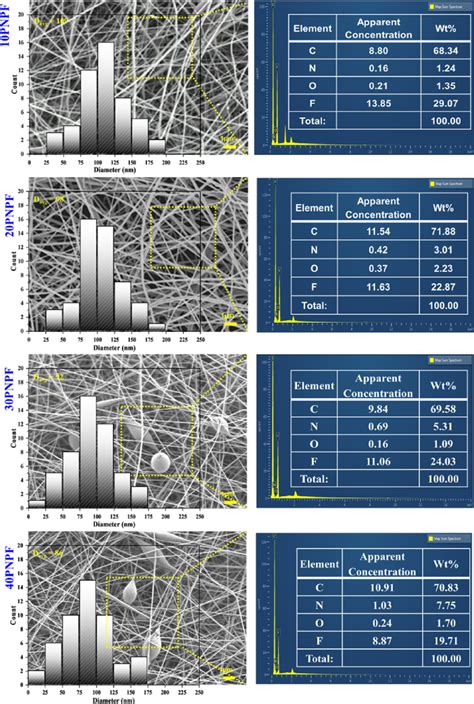 Pan Pvdf Nanofibers A Fesem Images With Diameter Distribution