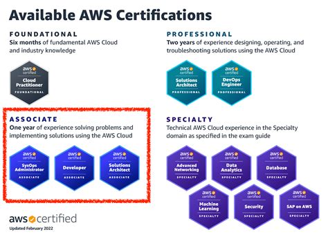 Preparing For Aws Associate Certifications By Amet Umierov Faun