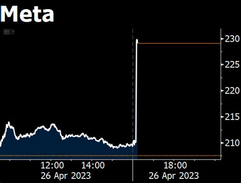 Eggry On Twitter RT Business NEW Meta Surges 10 After Second