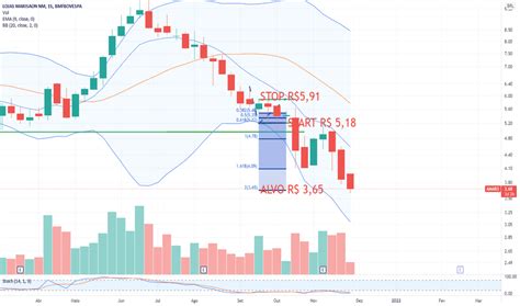 AMAR3 Preço da Ação e Gráfico BMFBOVESPA AMAR3 TradingView