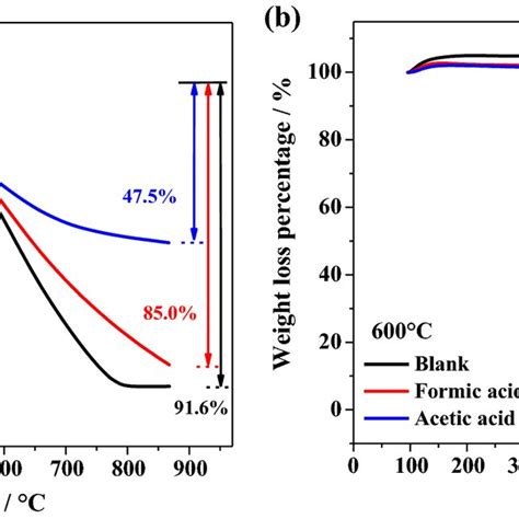 Yields Of Char And Tar From The Pyrolysis Of Cellulose Under The Download Scientific Diagram