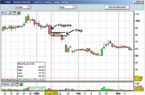 The Flag and Pennant Patterns