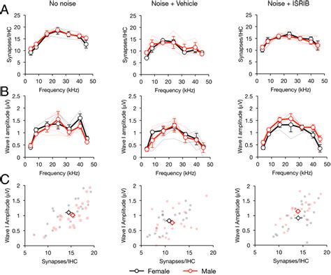 Individual Level Comparison Of Treatment And Sex Effects On