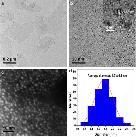 A And B Tem Images Of Iro Go Nanocomposites Inset The Hrtem