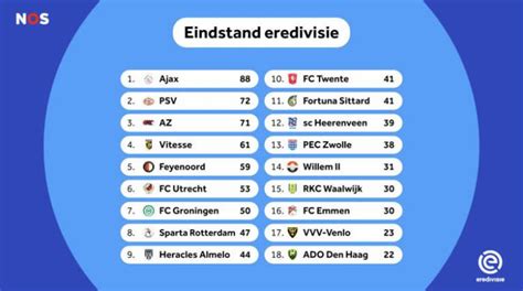 Final results eredivisie : r/Eredivisie