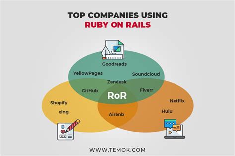 Is Ruby On Rails Dead Or Still Good Choice For Building Apps