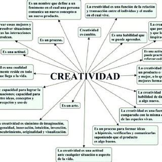 Pdf La Creatividad Y Sus Componentes