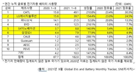 Catl·lg엔솔 배터리 점유율 과반sk이노 5위 굳히기 네이트 뉴스