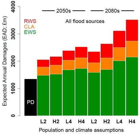 Sustainability Free Full Text Assessing Future Flood Risk And