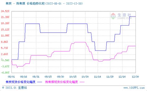 生意社：焦炭市场暂稳运行（12月23日至12月30日）港口贸易价格