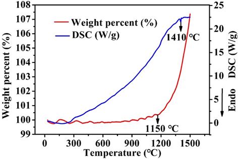 Tg Dsc Curves For Reaction Bonded Sic Sample Download Scientific Diagram