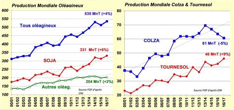 Marché mondial des oléoprotéagineux Septembre 2016 Fop