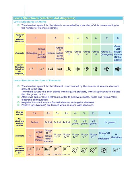 Lewis Structures (electron dot diagrams)