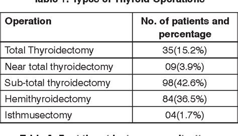 COMPLICATIONS OF DIFFERENT TYPES OF THYROID SURGERY | Semantic Scholar