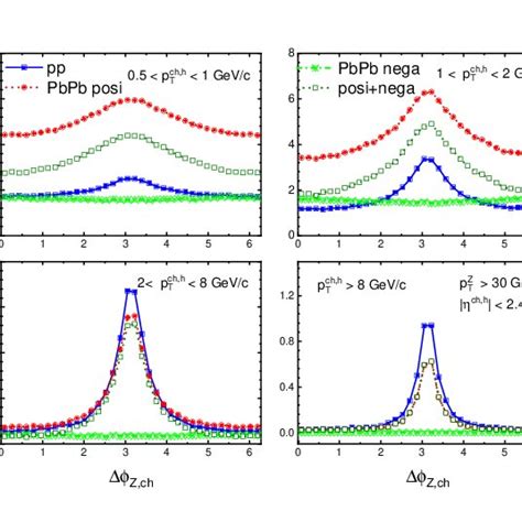 Color Online Top The Azimuthal Angle Correlation Z Ch Between