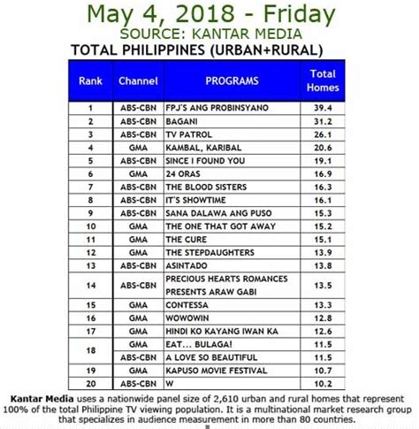 National TV Ratings (May 4-6, 2018)