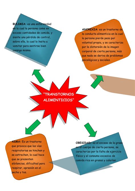 Trastornos Alimenticios Mapa Mental