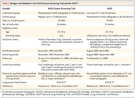 Selection Criteria For Lung Cancer Screening Nejm