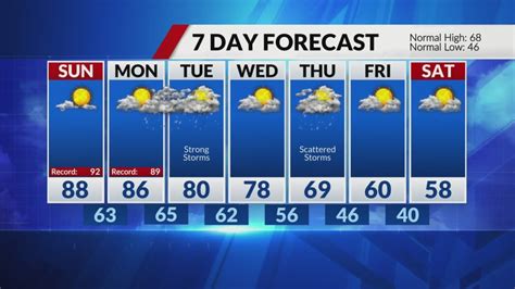 Record Breaking Heat Forecasted For Sunday And Monday Fox 2