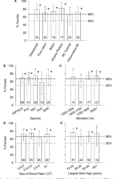 Figure From Uniform Female Biased Sex Ratios In Alpine Willows