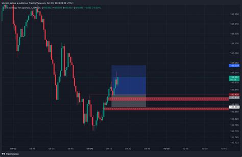 OANDA GBPJPY Chart Image By Lahmidi Saloua TradingView