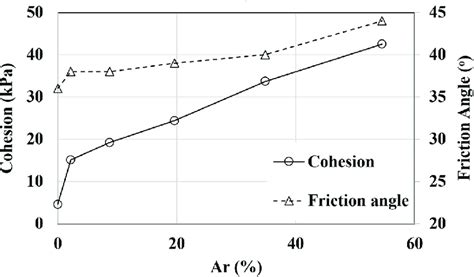 Variation Of Cohesion And Friction Angle Of Samples With Geosynthetic